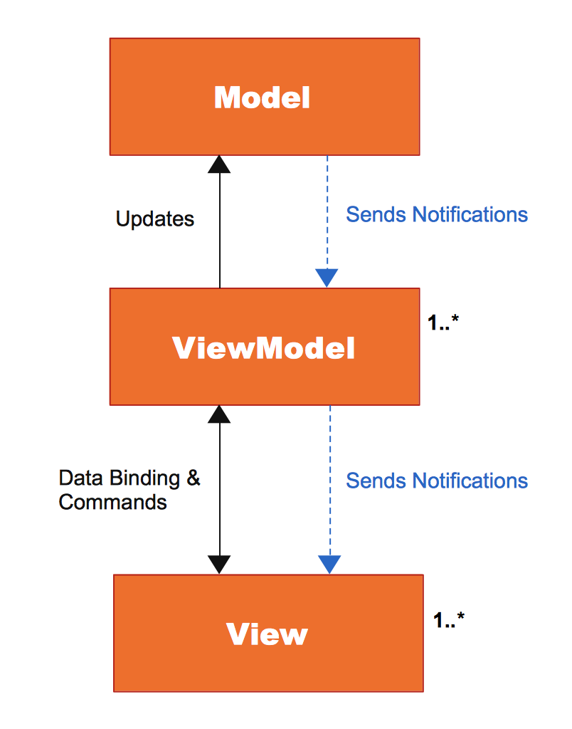 android-architecture-for-the-simple-mind-mvvm-model-view-view-model